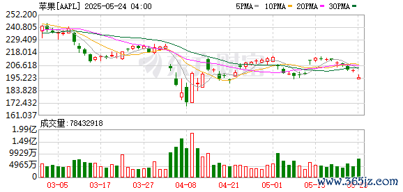 K图 AAPL_0